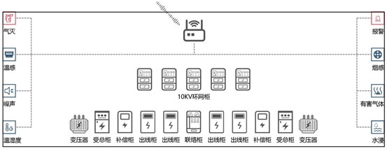 配電站室全景監控解決方案