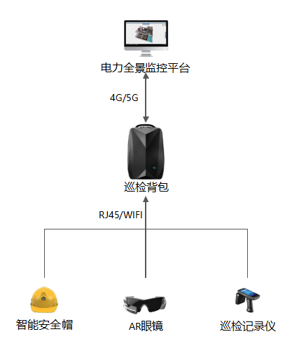 智能穿戴式電力巡檢系統解決方案