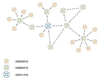 無(wú)線自組網(wǎng)通信終端